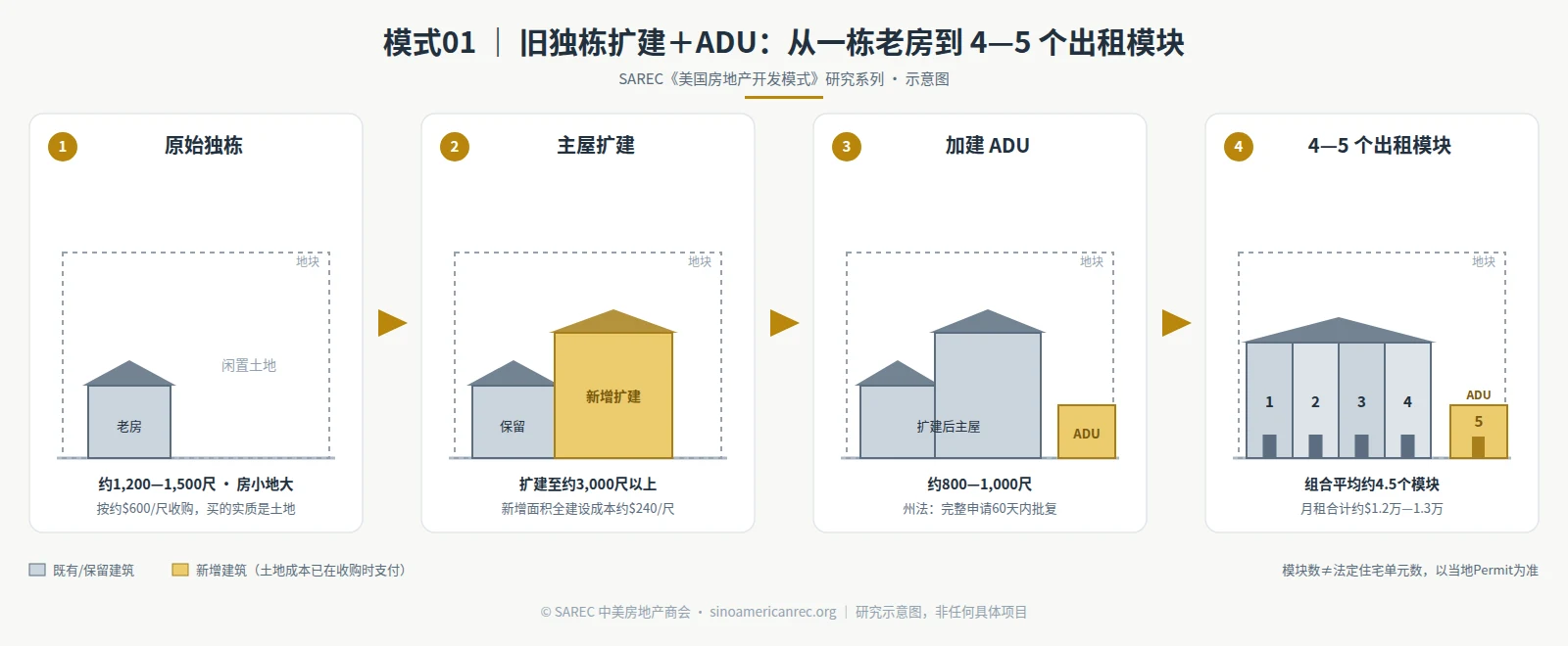 SAREC自制示意图:旧独栋扩建加ADU开发模式四步流程——按约600美元每尺收购房小地大的老独栋、扩建主屋至3,000尺以上、加建800—1,000尺ADU、最终形成4—5个标准化出租模块