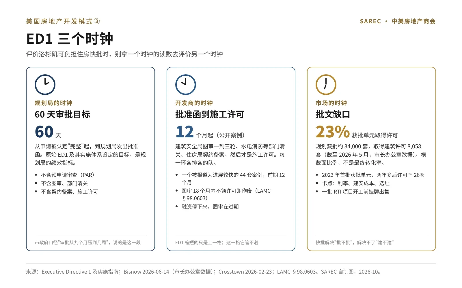ED1 三个时钟:规划局的 60 天审批目标、开发商从批准函到施工许可的 12 个月起、市场层面获批单元取得许可的 23%,SAREC 自制图