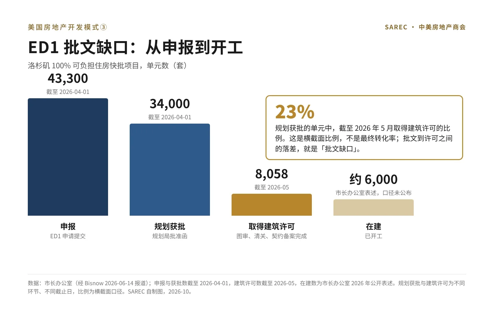 ED1 批文缺口:申报 43,300、规划获批 34,000、取得建筑许可 8,058、在建约 6,000,截至 2026 年 4 至 5 月,SAREC 自制图